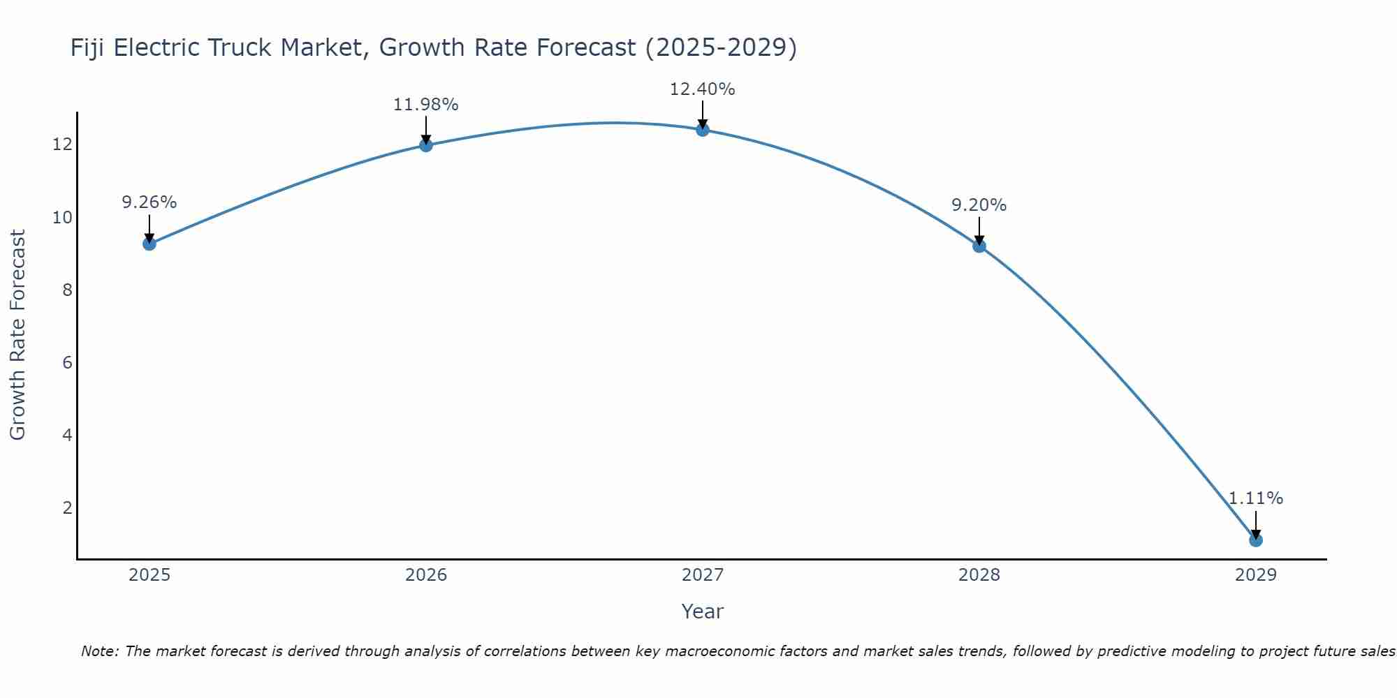 Fiji Electric Truck Market Growth Rate
