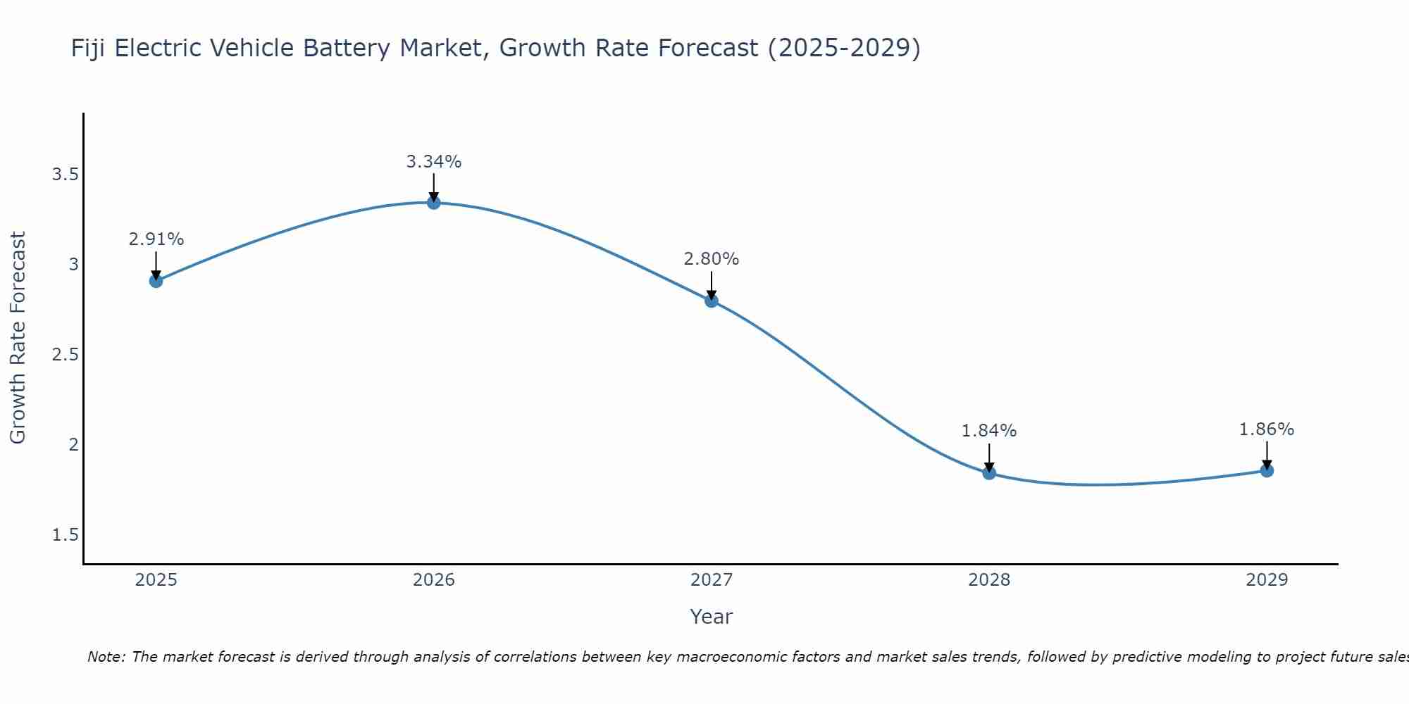 Fiji Electric Vehicle Battery Market Growth Rate