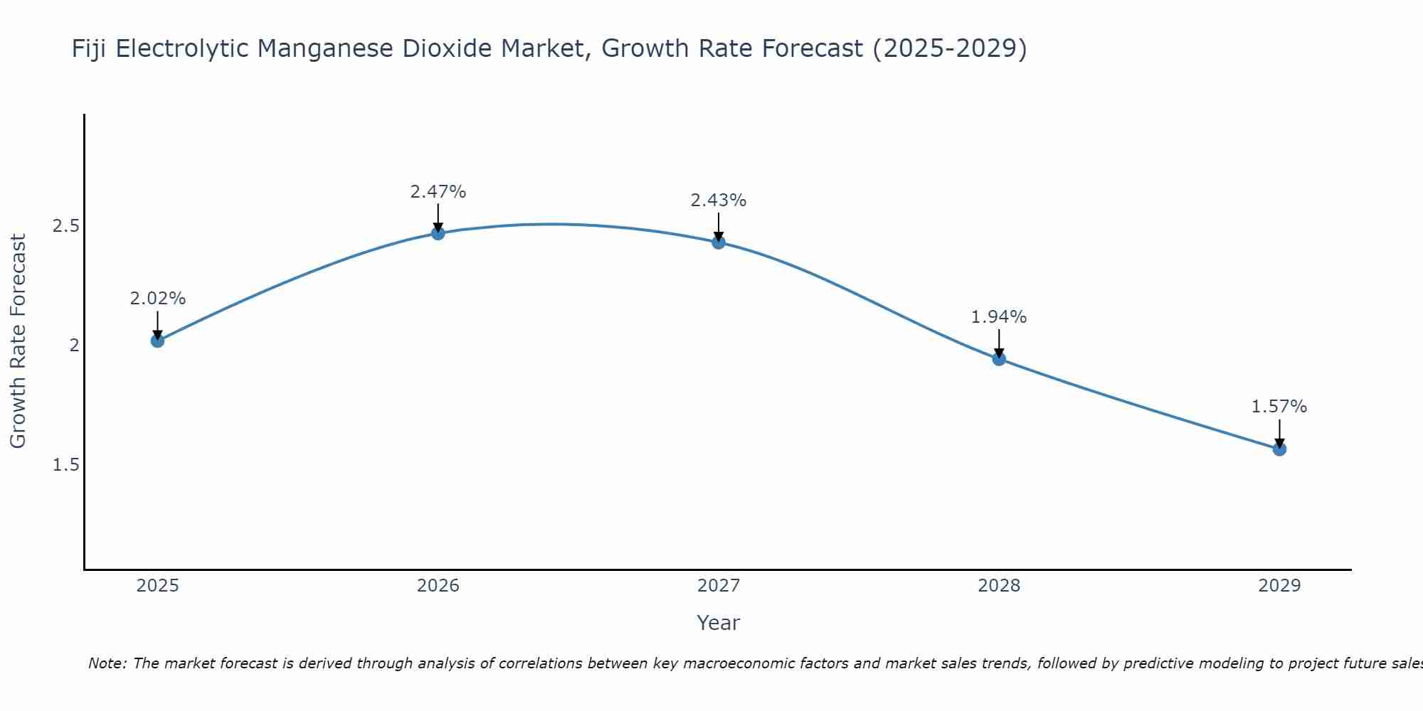 Fiji Electrolytic Manganese Dioxide Market Growth Rate