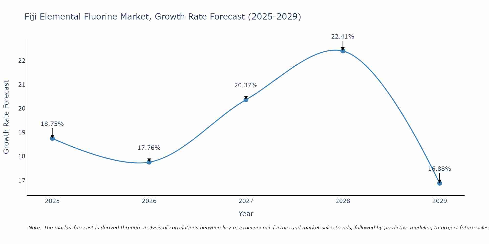 Fiji Elemental Fluorine Market Growth Rate
