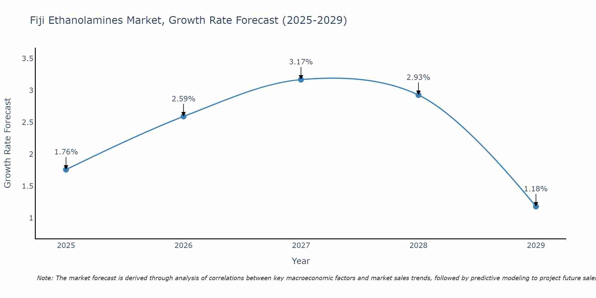 Fiji Ethanolamines Market Growth Rate
