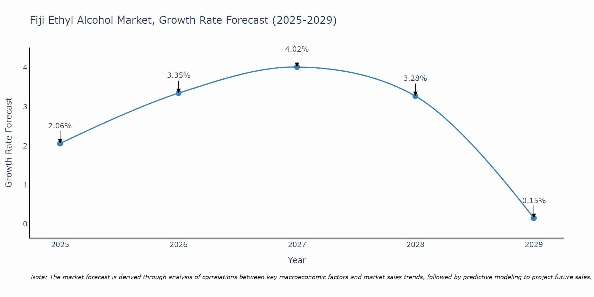 Fiji Ethyl Alcohol Market Growth Rate