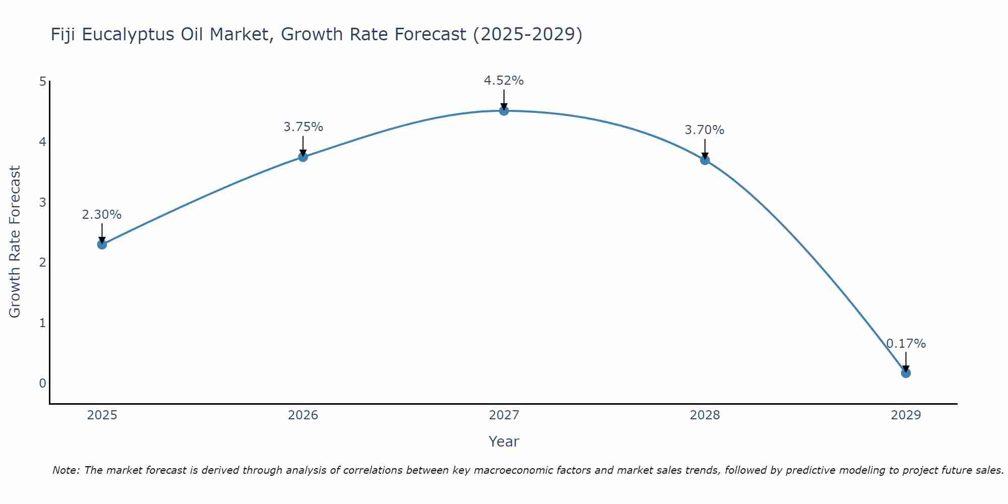 Fiji Eucalyptus Oil Market Size Growth Rate