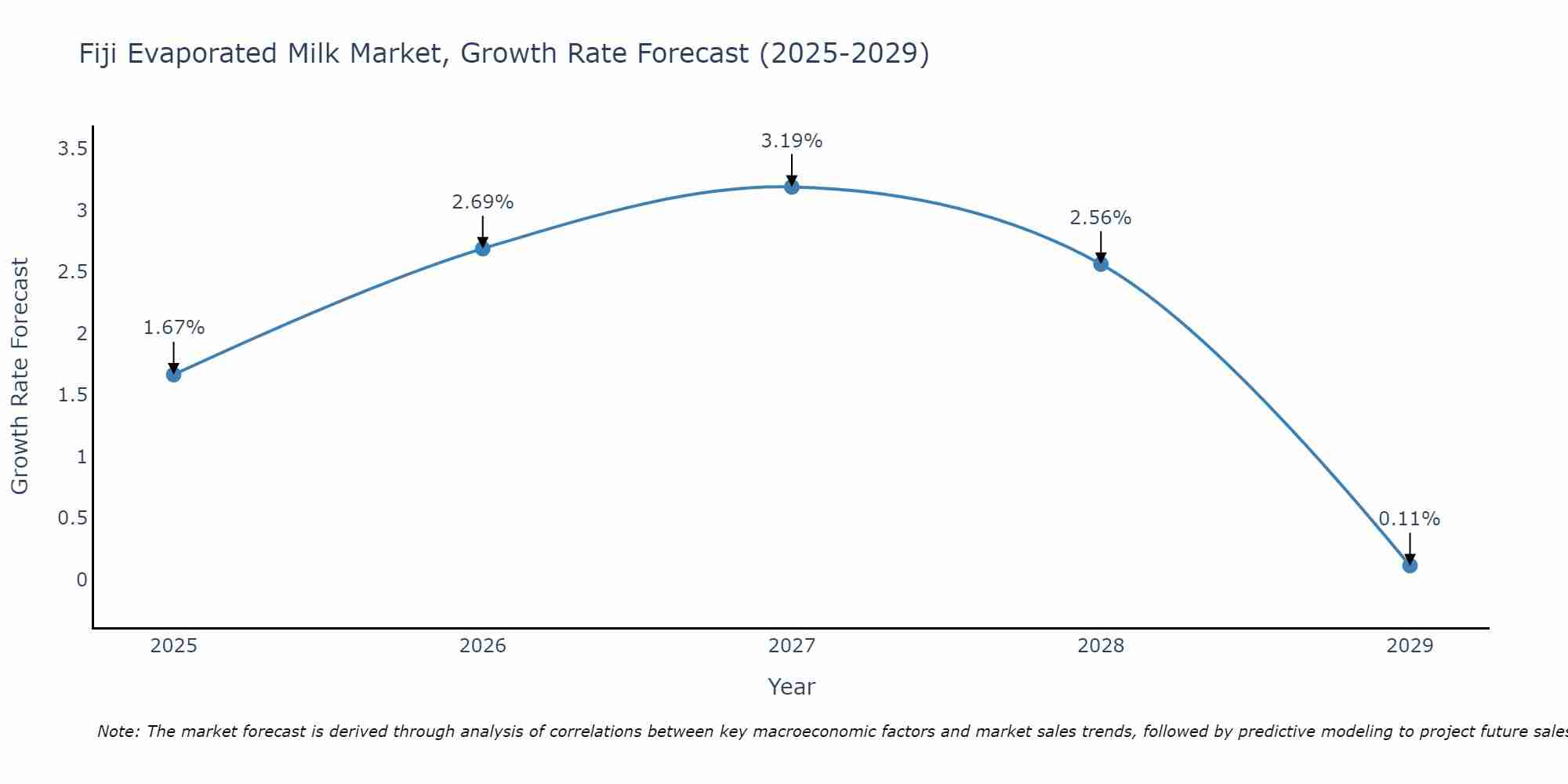 Fiji Evaporated Milk Market Growth Rate