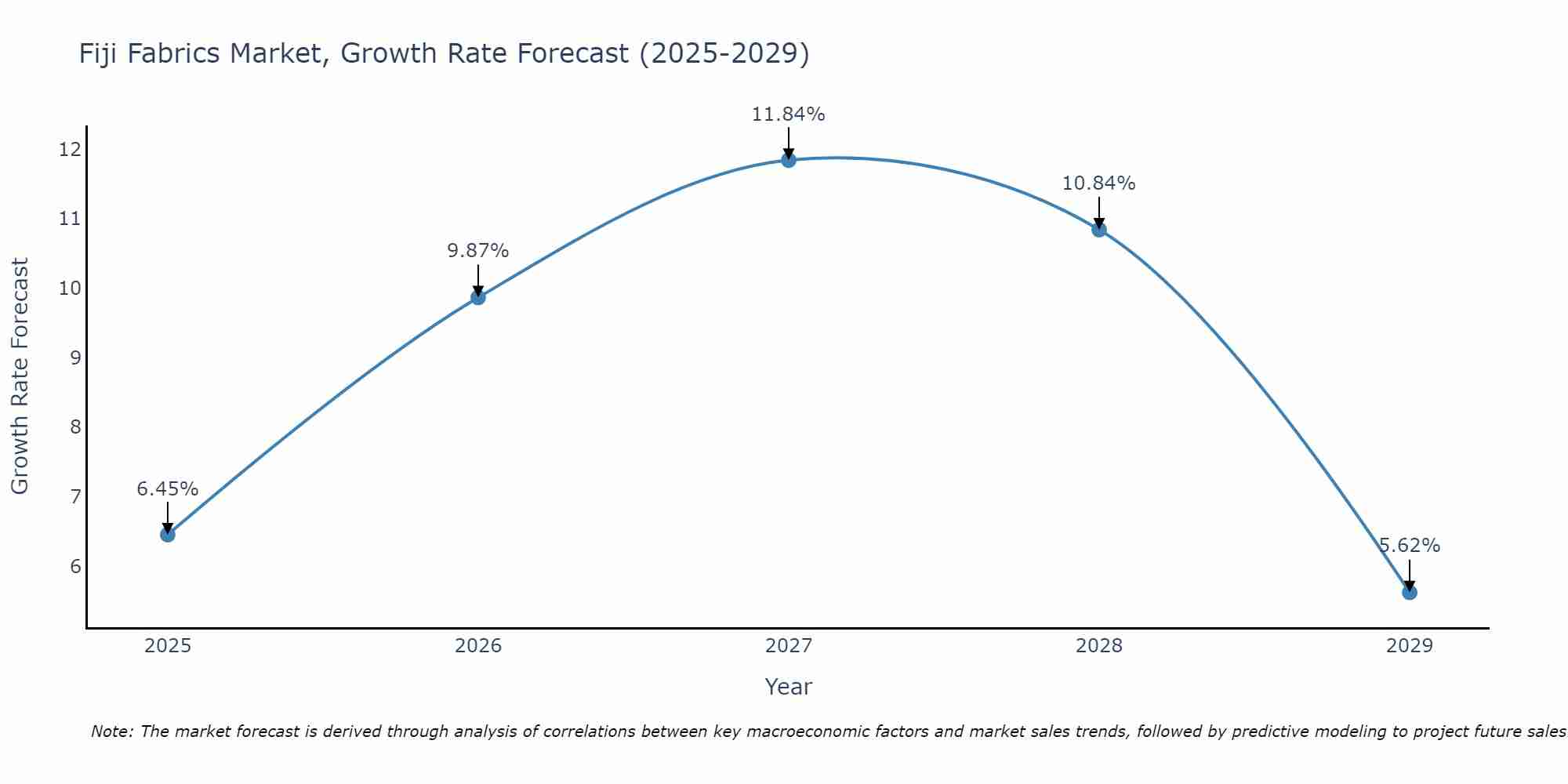 Fiji Fabrics Market Growth Rate