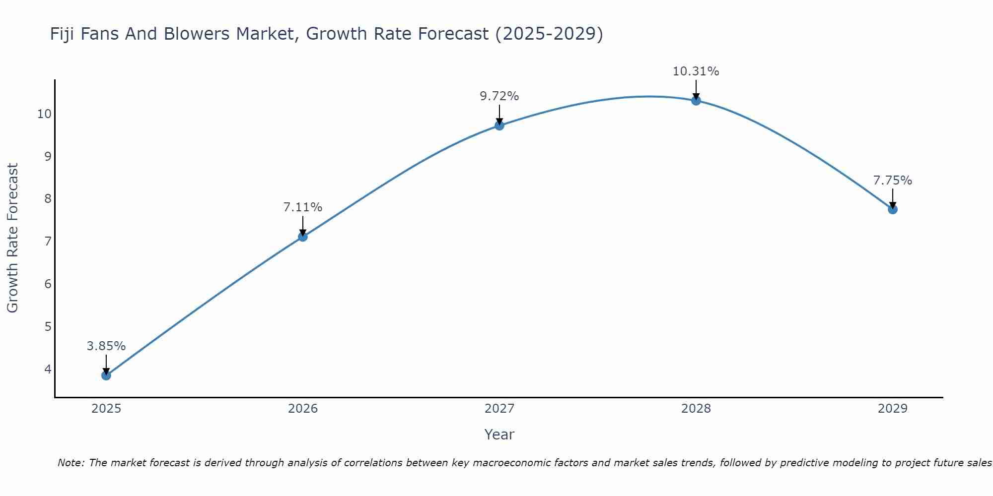 Fiji Fans And Blowers Market Growth Rate