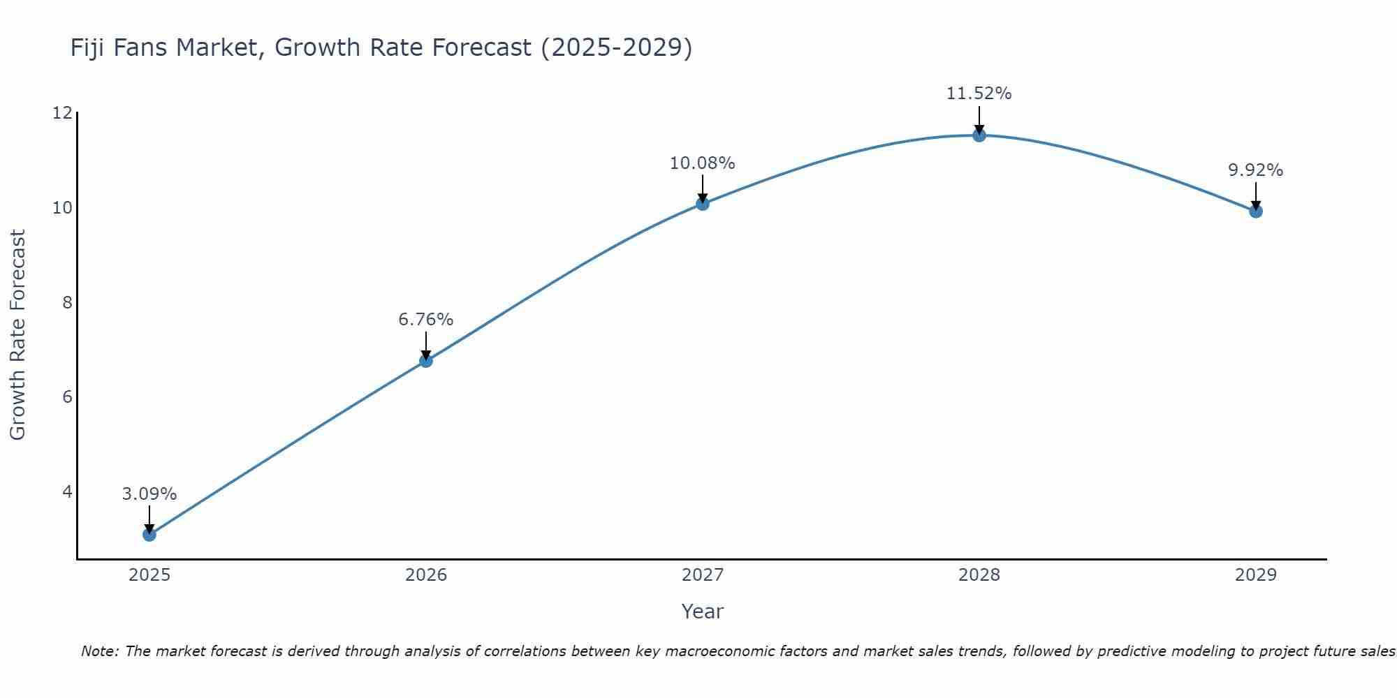Fiji Fans Market Size Growth Rate