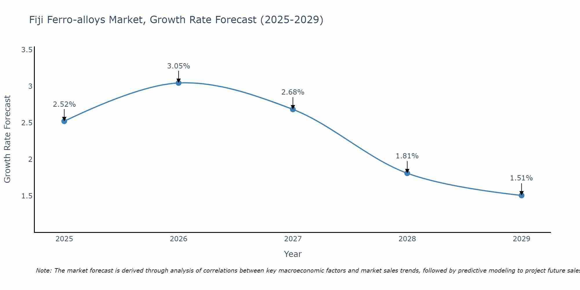 Fiji Ferro-alloys Market Growth Rate