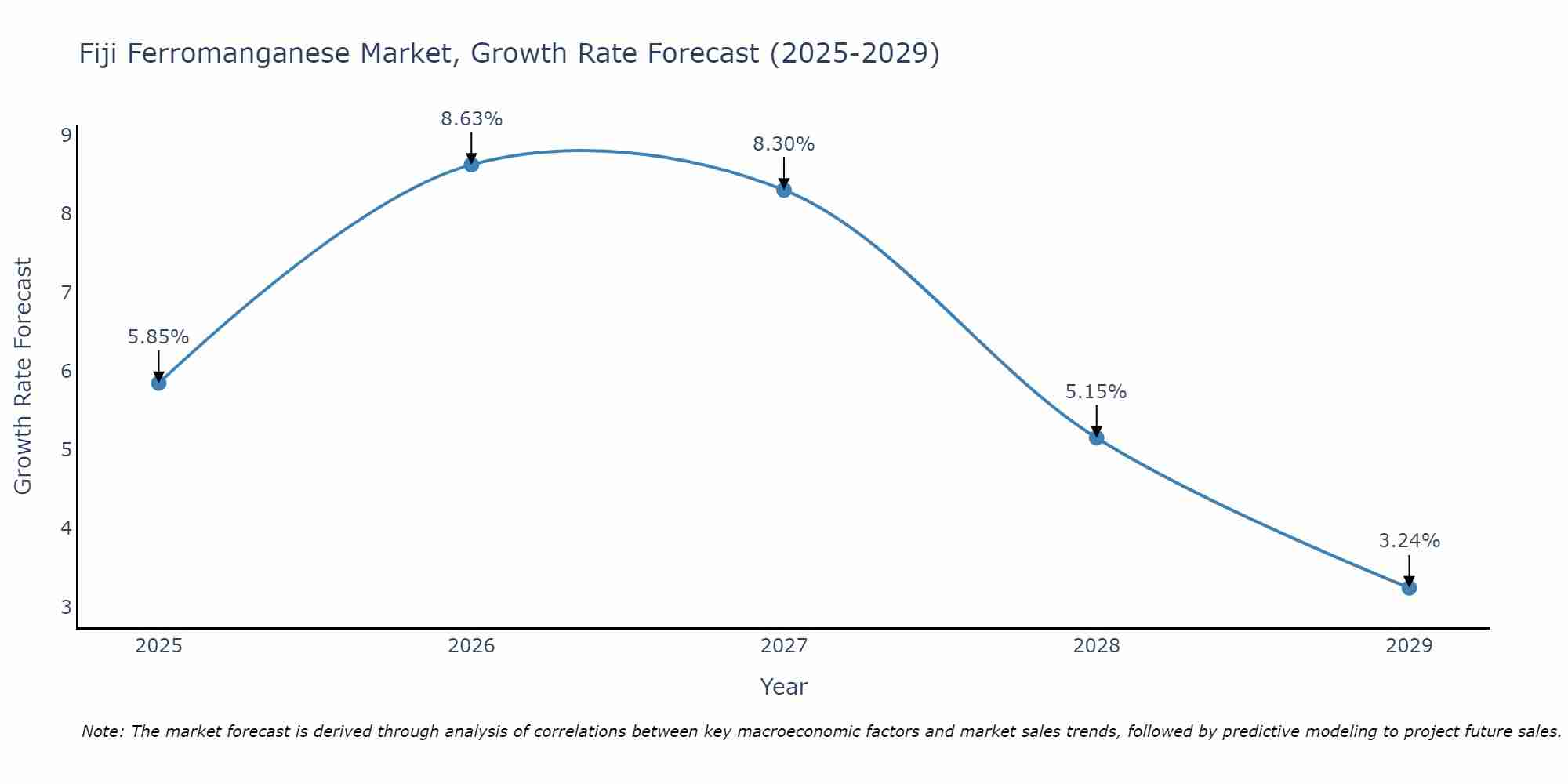 Fiji Ferromanganese Market Growth Rate