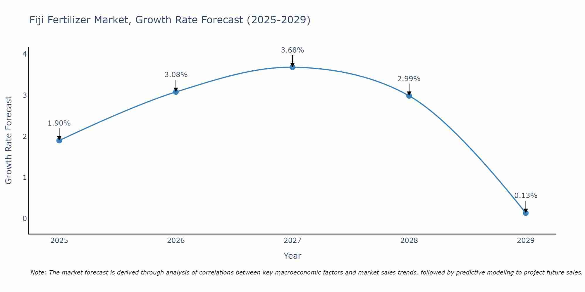 Fiji Fertilizer Market Growth Rate