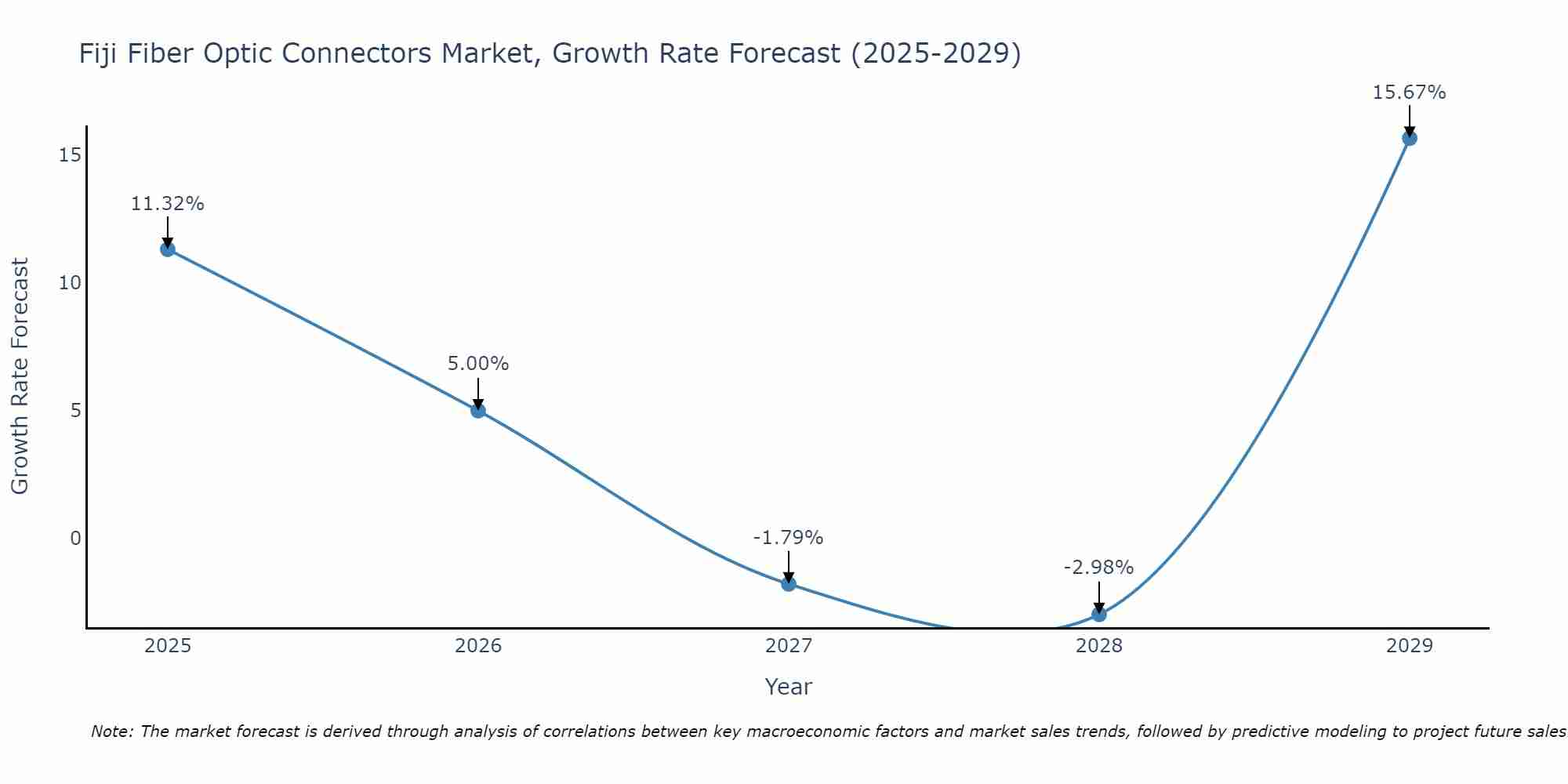 Fiji Fiber Optic Connectors Market Growth Rate