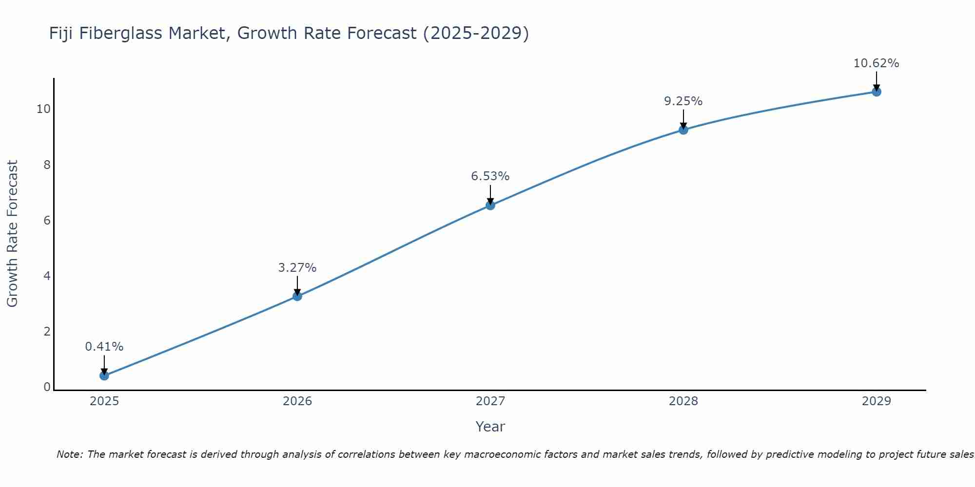 Fiji Fiberglass Market Growth Rate
