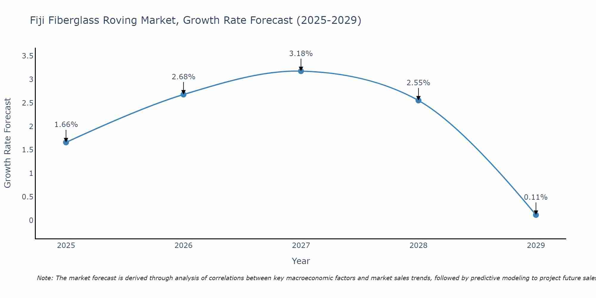 Fiji Fiberglass Roving Market Growth Rate