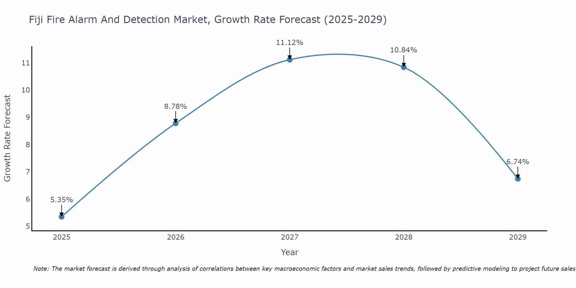 Fiji Fire Alarm And Detection Market Growth Rate