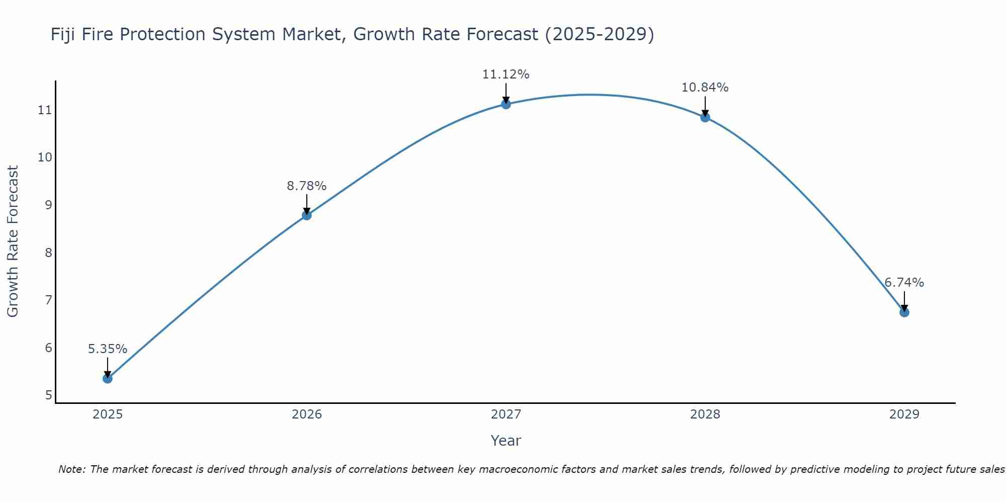 Fiji Fire Protection System Market Growth Rate