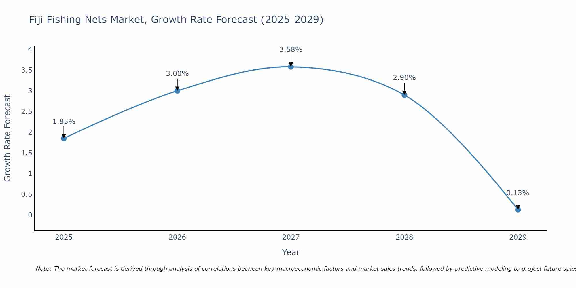 Fiji Fishing Nets Market Growth Rate
