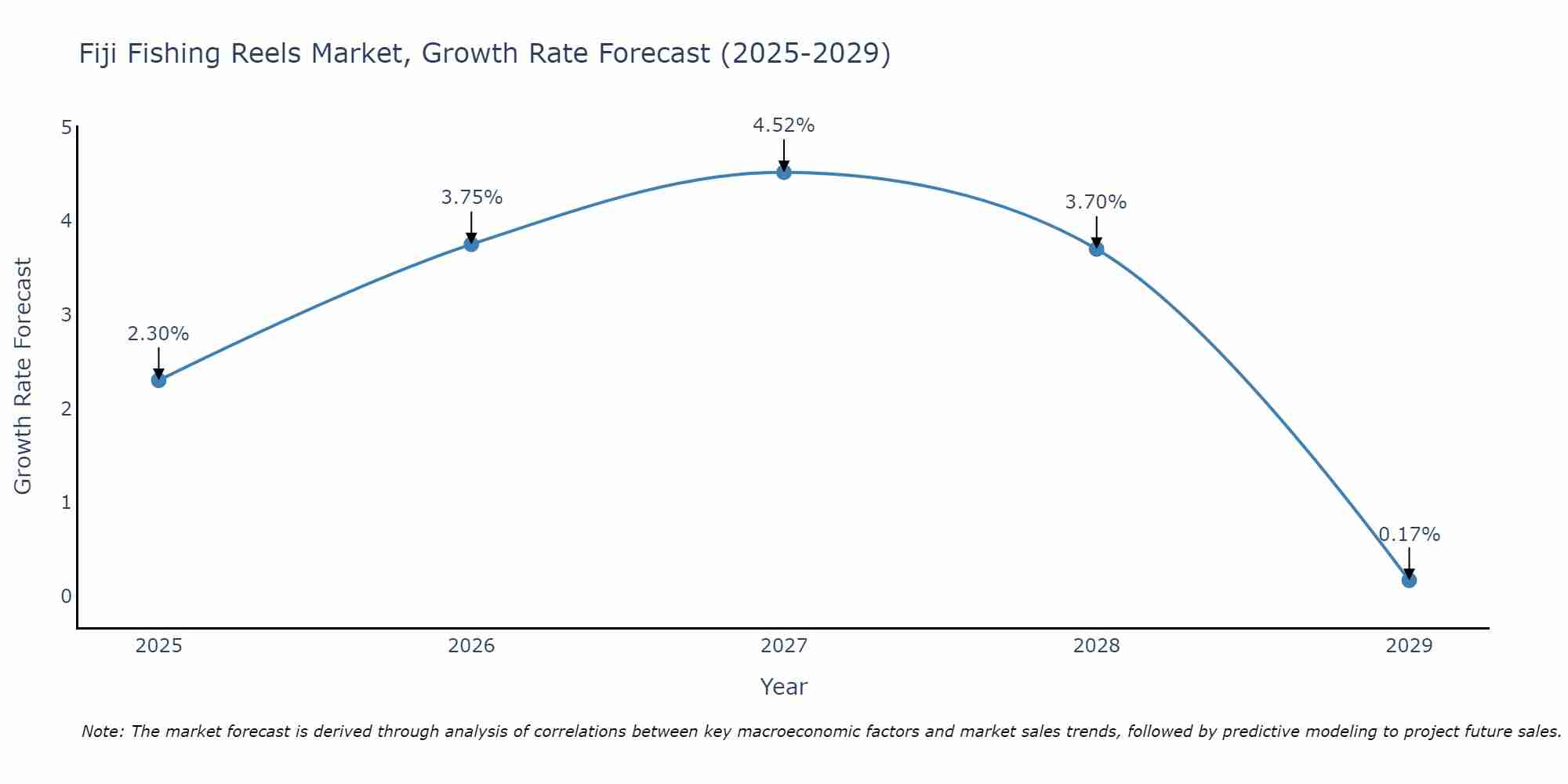 Fiji Fishing Reels Market Size Growth Rate