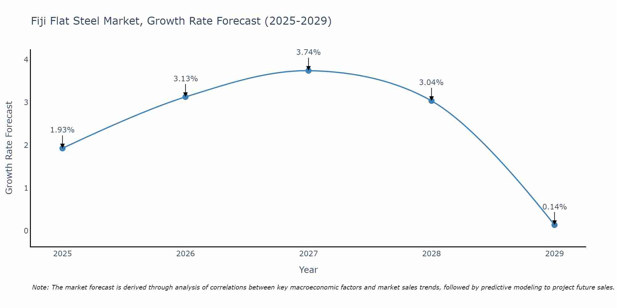 Fiji Flat Steel Market Growth Rate