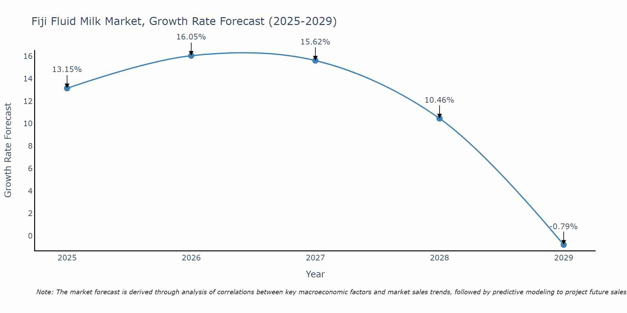 Fiji Fluid Milk Market Size Growth Rate