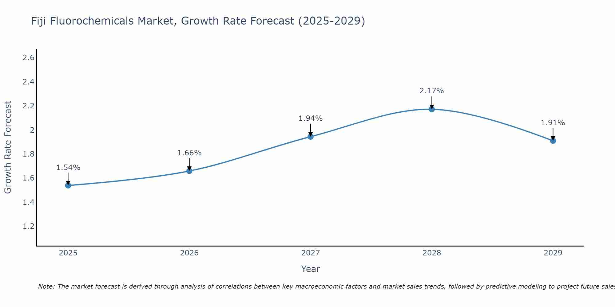 Fiji Fluorochemicals Market Size Growth Rate