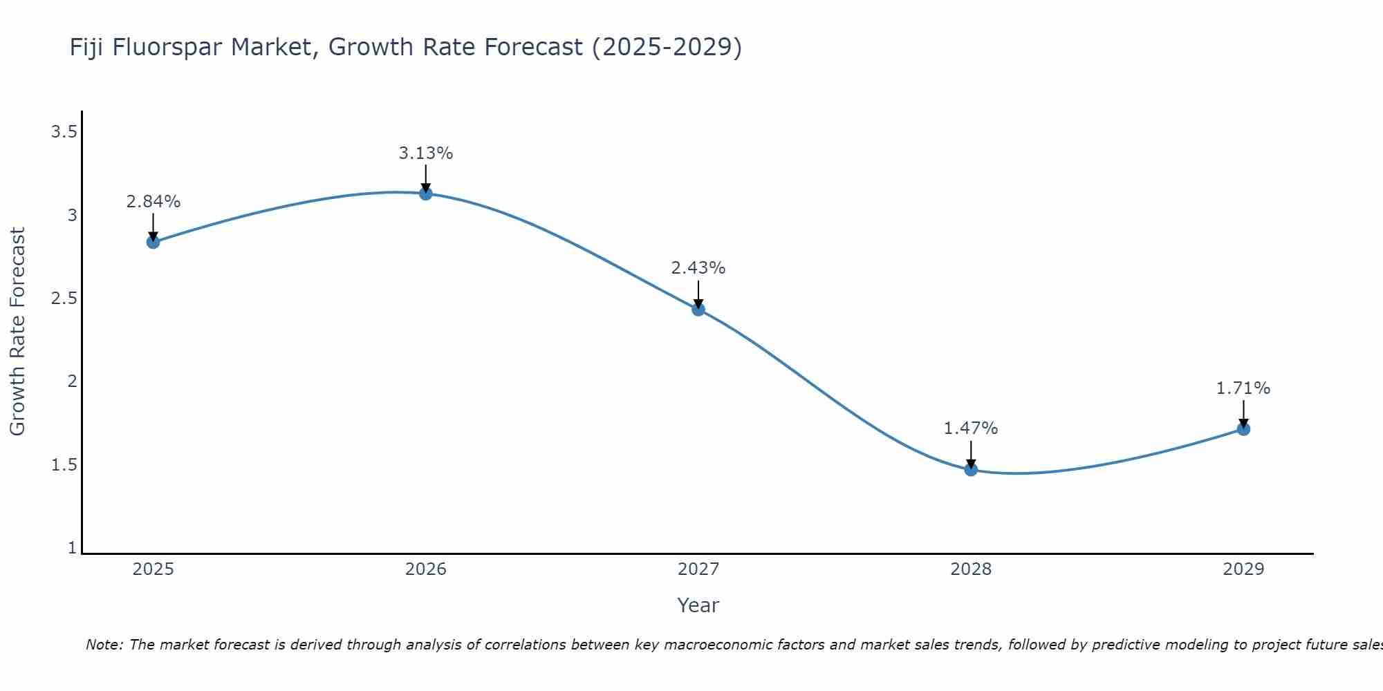 Fiji Fluorspar Market Growth Rate