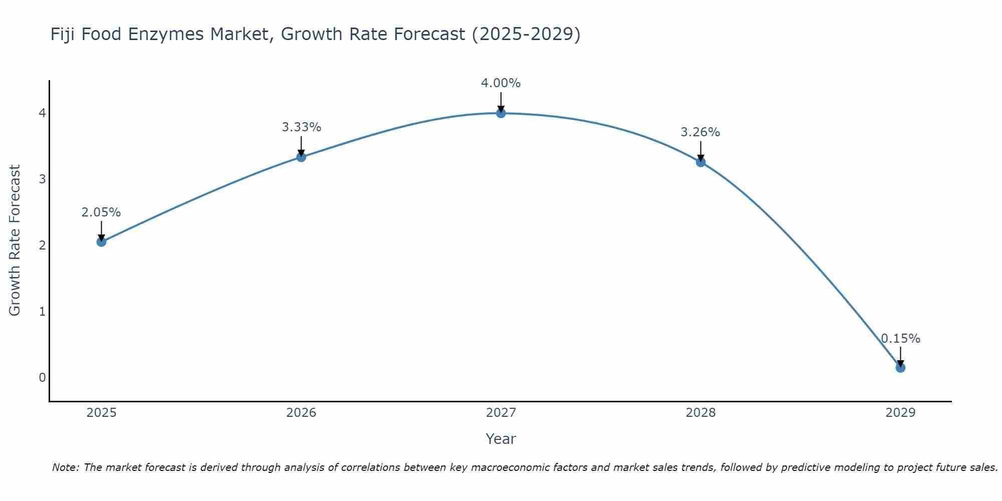 Fiji Food Enzymes Market Growth Rate