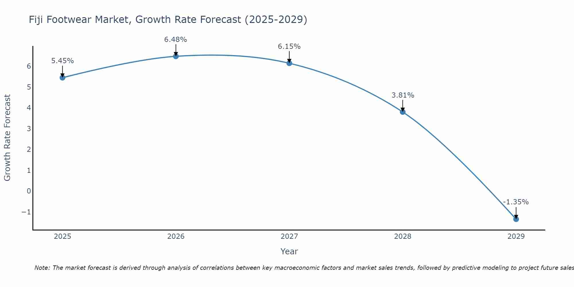 Fiji Footwear Market Size Growth Rate
