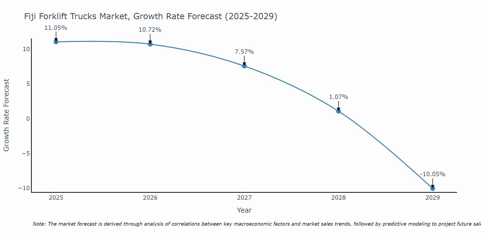Fiji Forklift Trucks Market Size Growth Rate