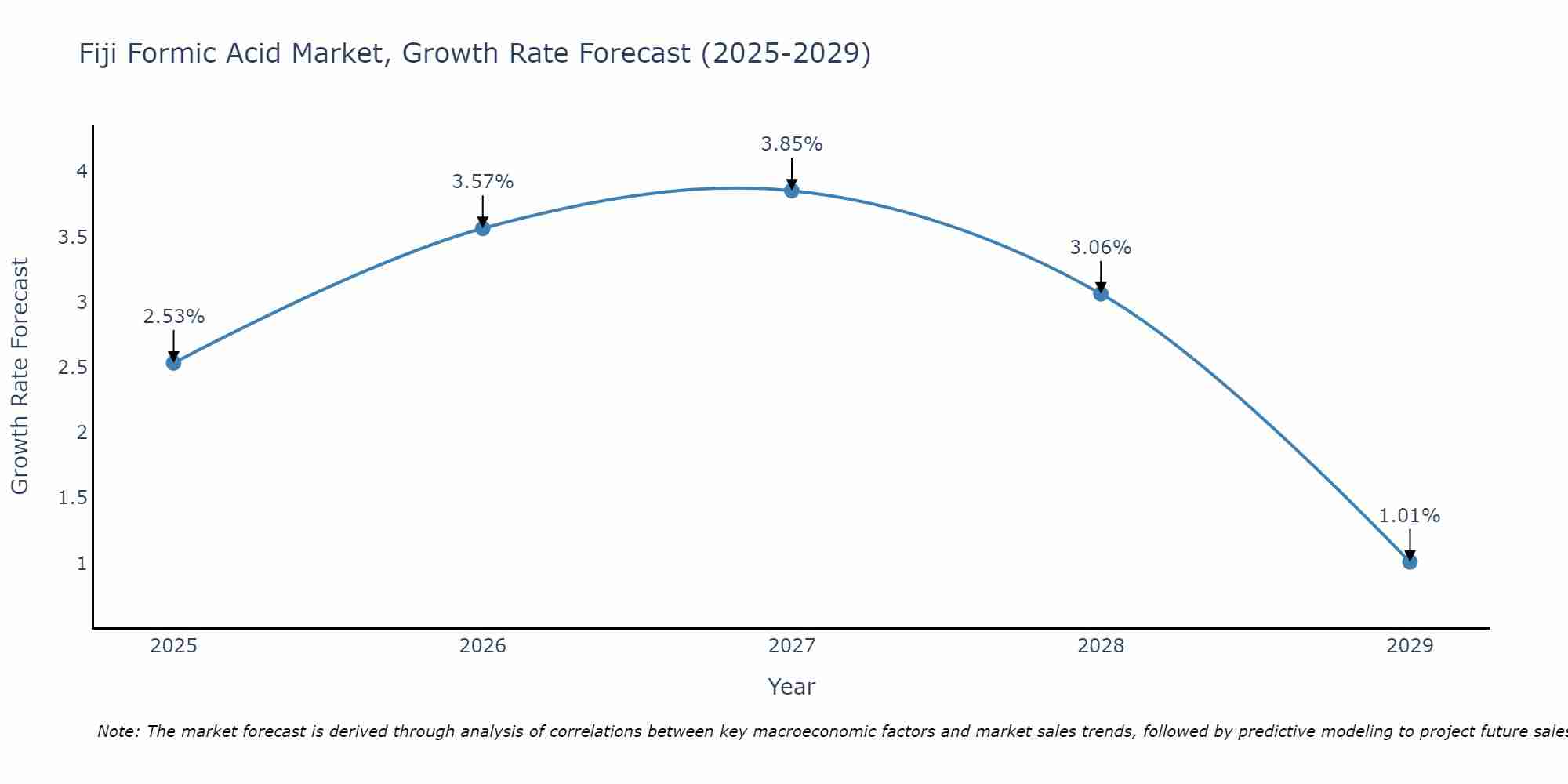 Fiji Formic Acid Market Growth Rate
