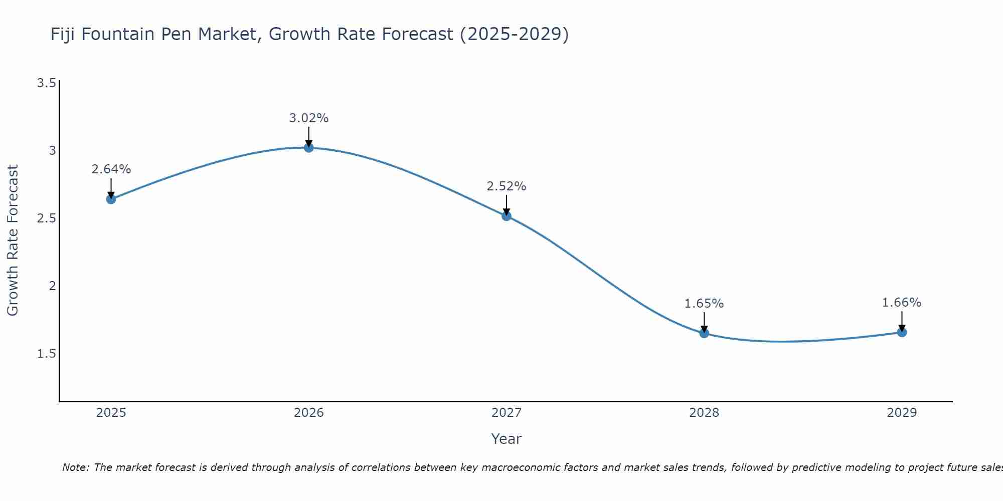 Fiji Fountain Pen Market Growth Rate