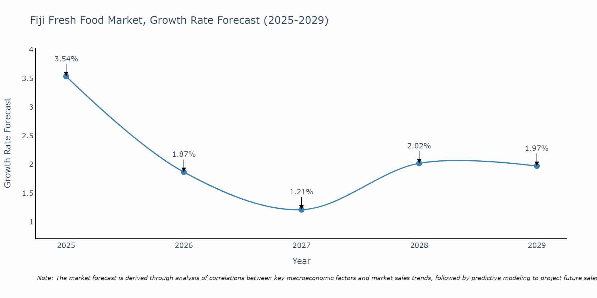 Fiji Fresh Food Market Growth Rate