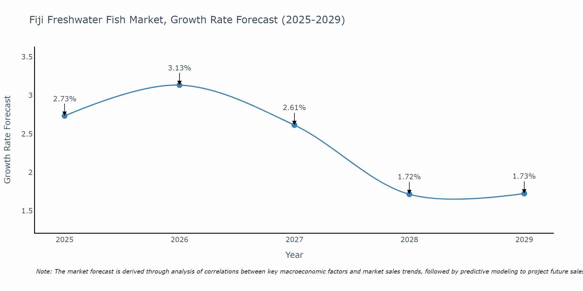 Fiji Freshwater Fish Market Growth Rate