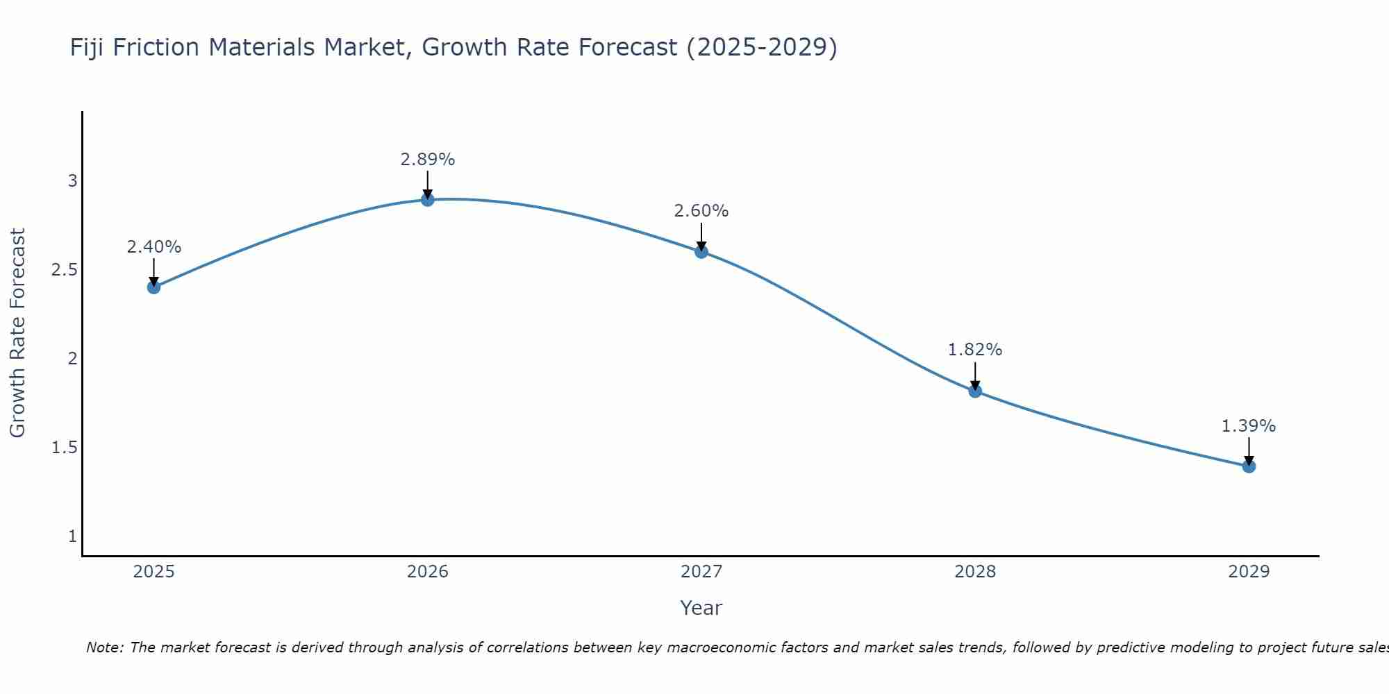 Fiji Friction Materials Market Growth Rate