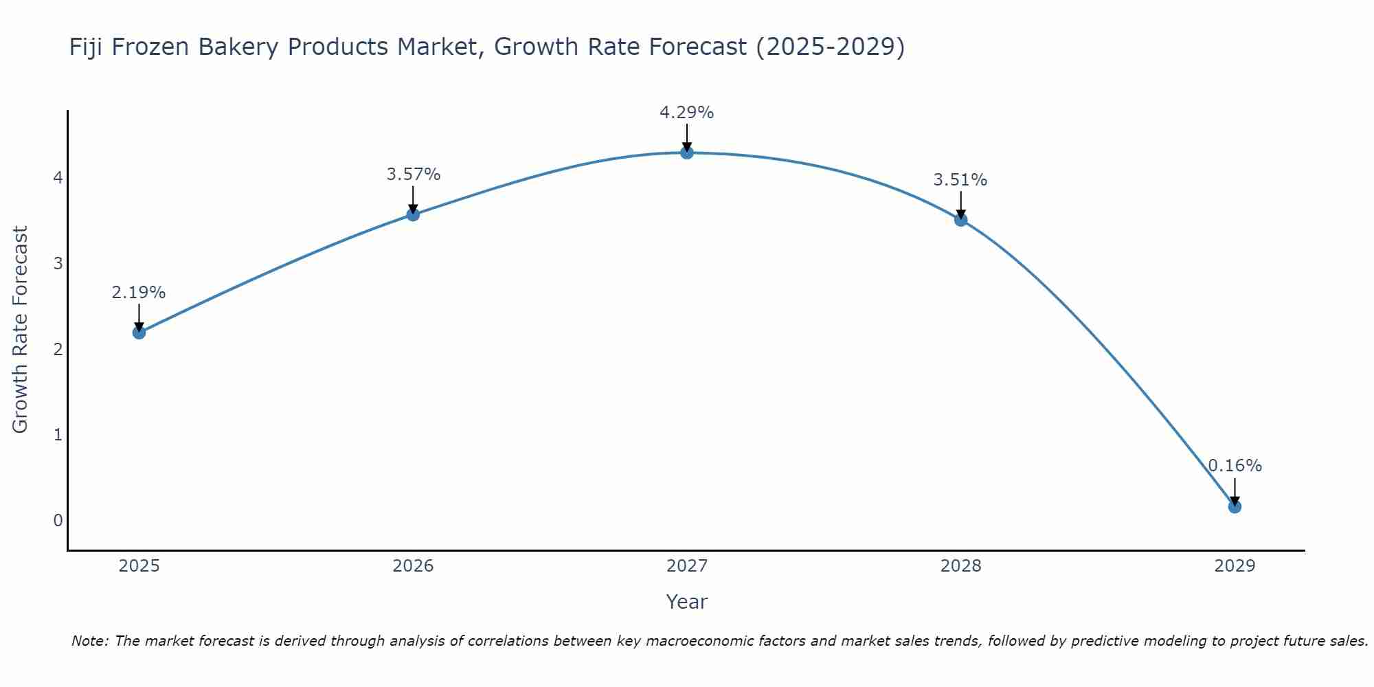 Fiji Frozen Bakery Products Market Growth Rate
