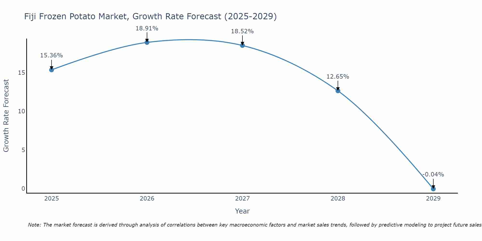 Fiji Frozen Potato Market Size Growth Rate