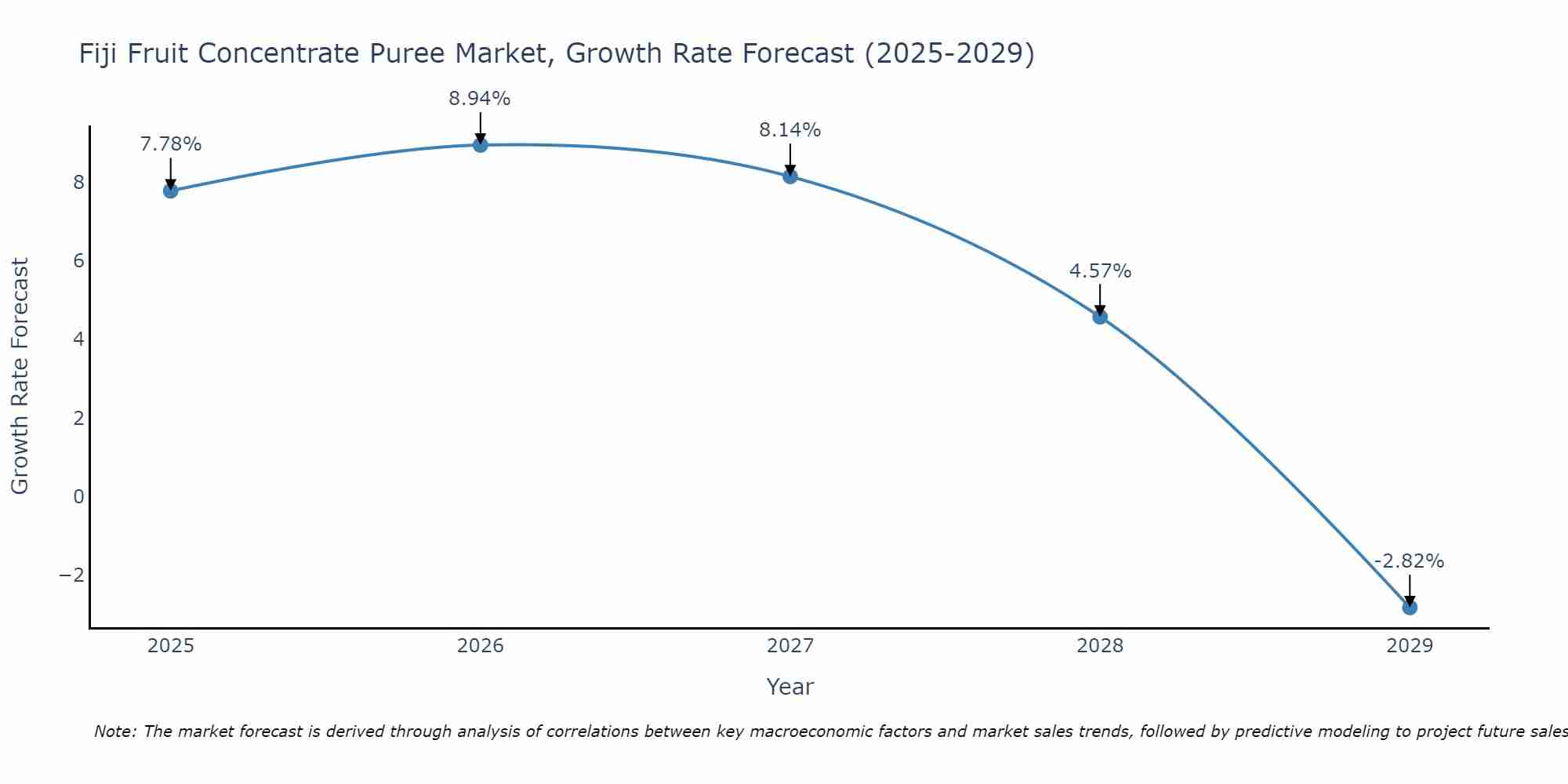 Fiji Fruit Concentrate Puree Market Growth Rate