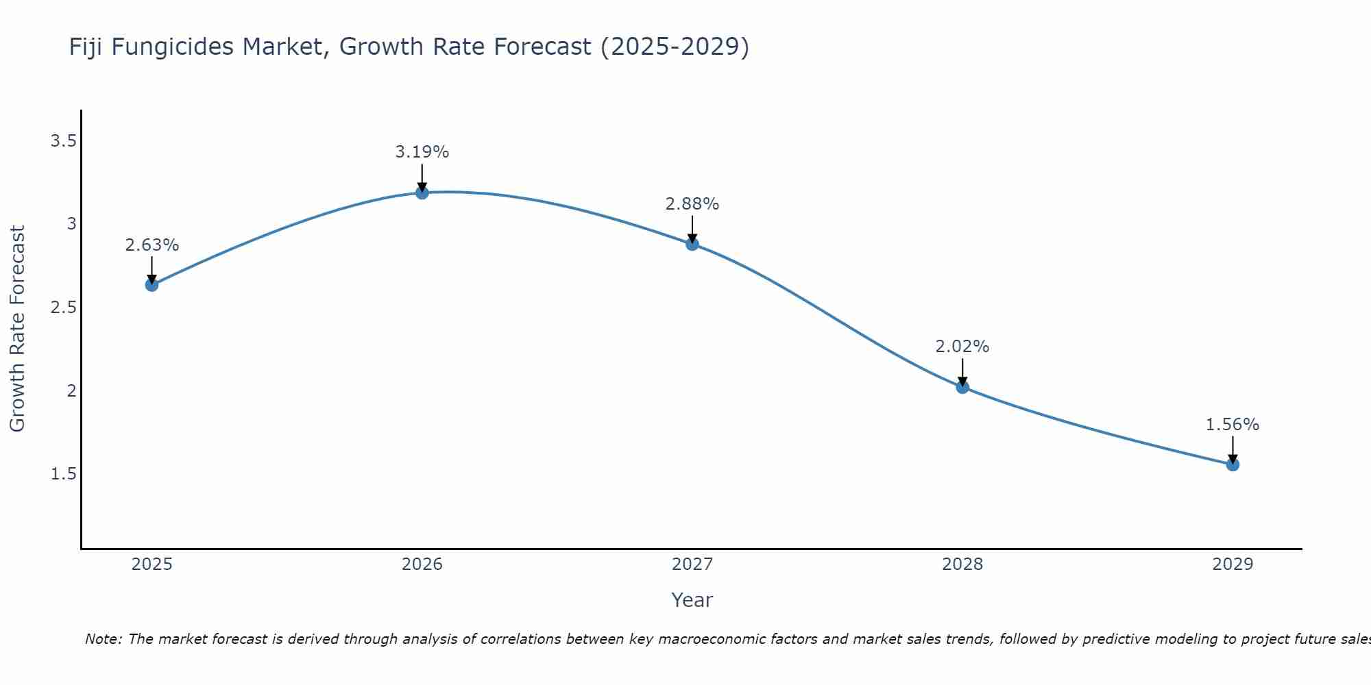 Fiji Fungicides Market Growth Rate