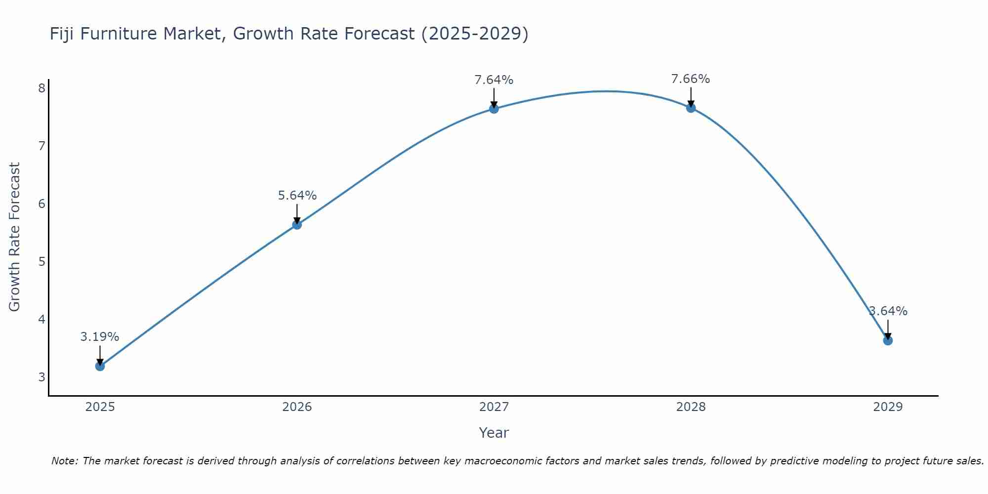 Fiji Furniture Market Size Growth Rate