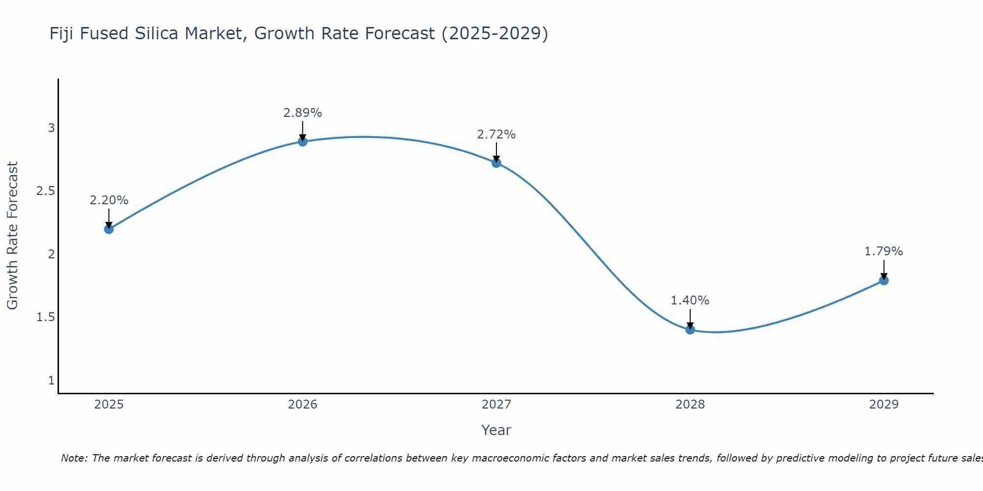 Fiji Fused Silica Market Growth Rate