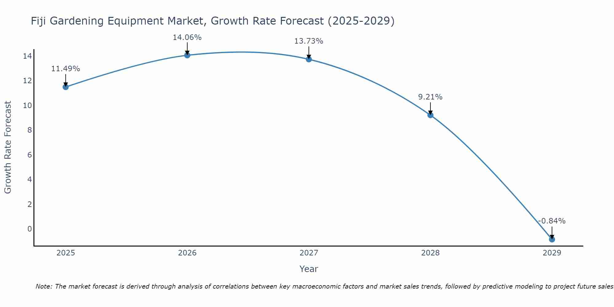 Fiji Gardening Equipment Market Growth Rate