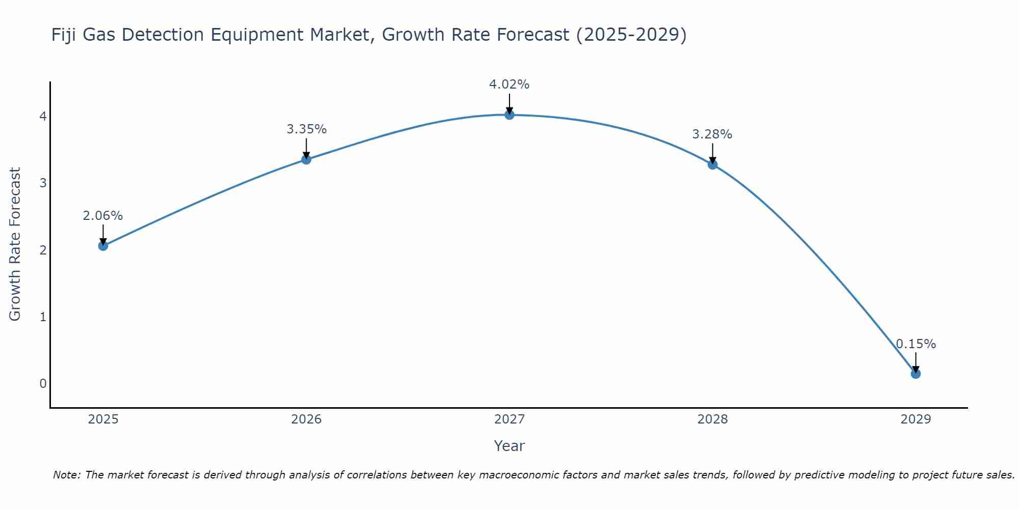 Fiji Gas Detection Equipment Market Growth Rate