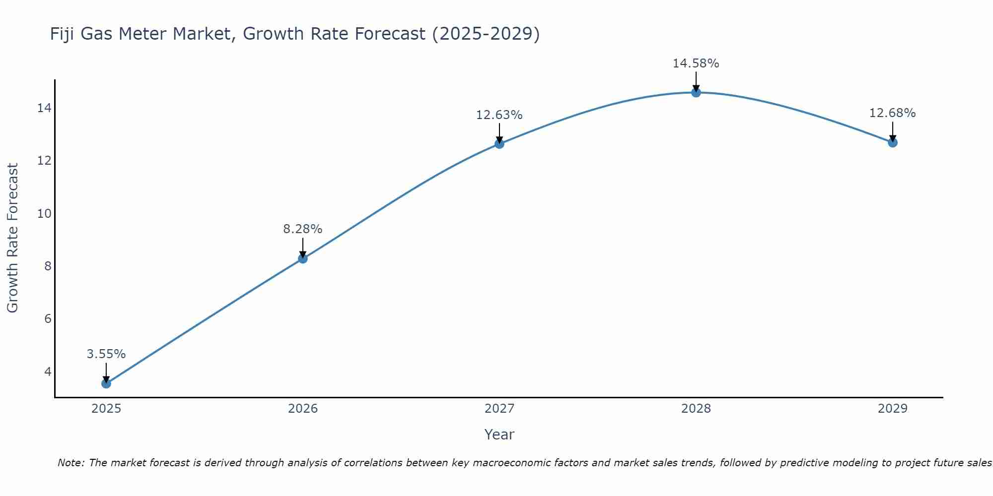 Fiji Gas Meter Market Growth Rate