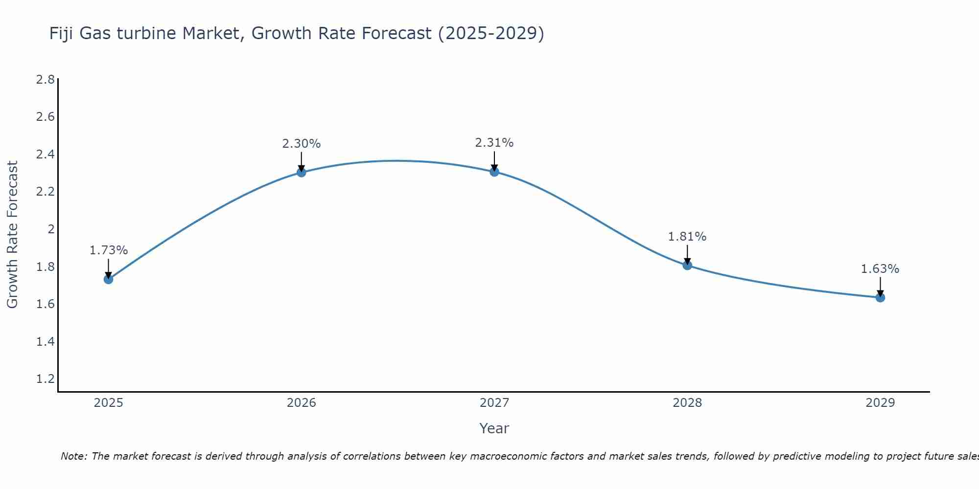 Fiji Gas turbine Market Growth Rate
