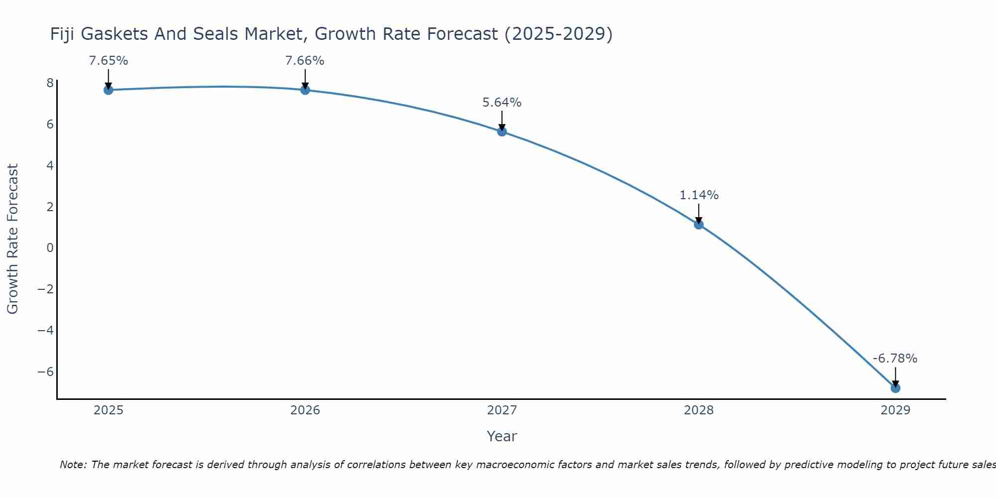 Fiji Gaskets And Seals Market Growth Rate