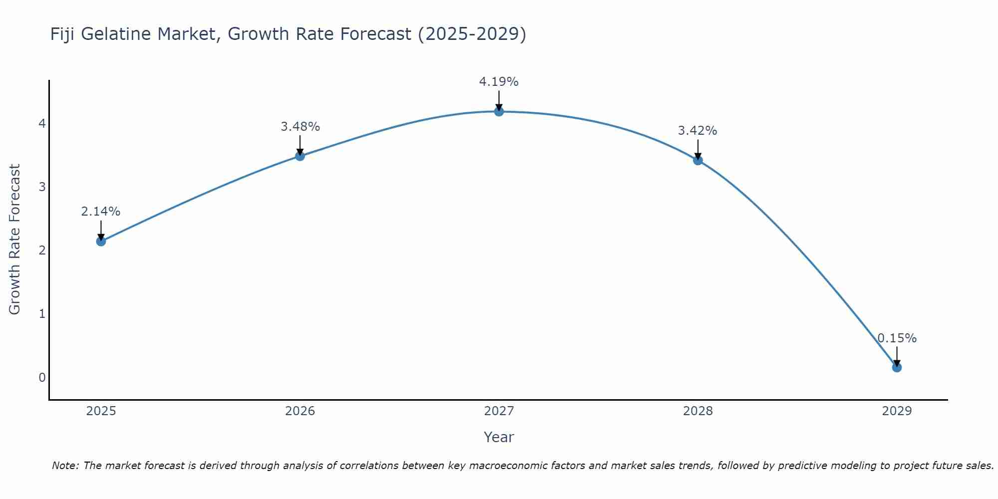 Fiji Gelatine Market Growth Rate