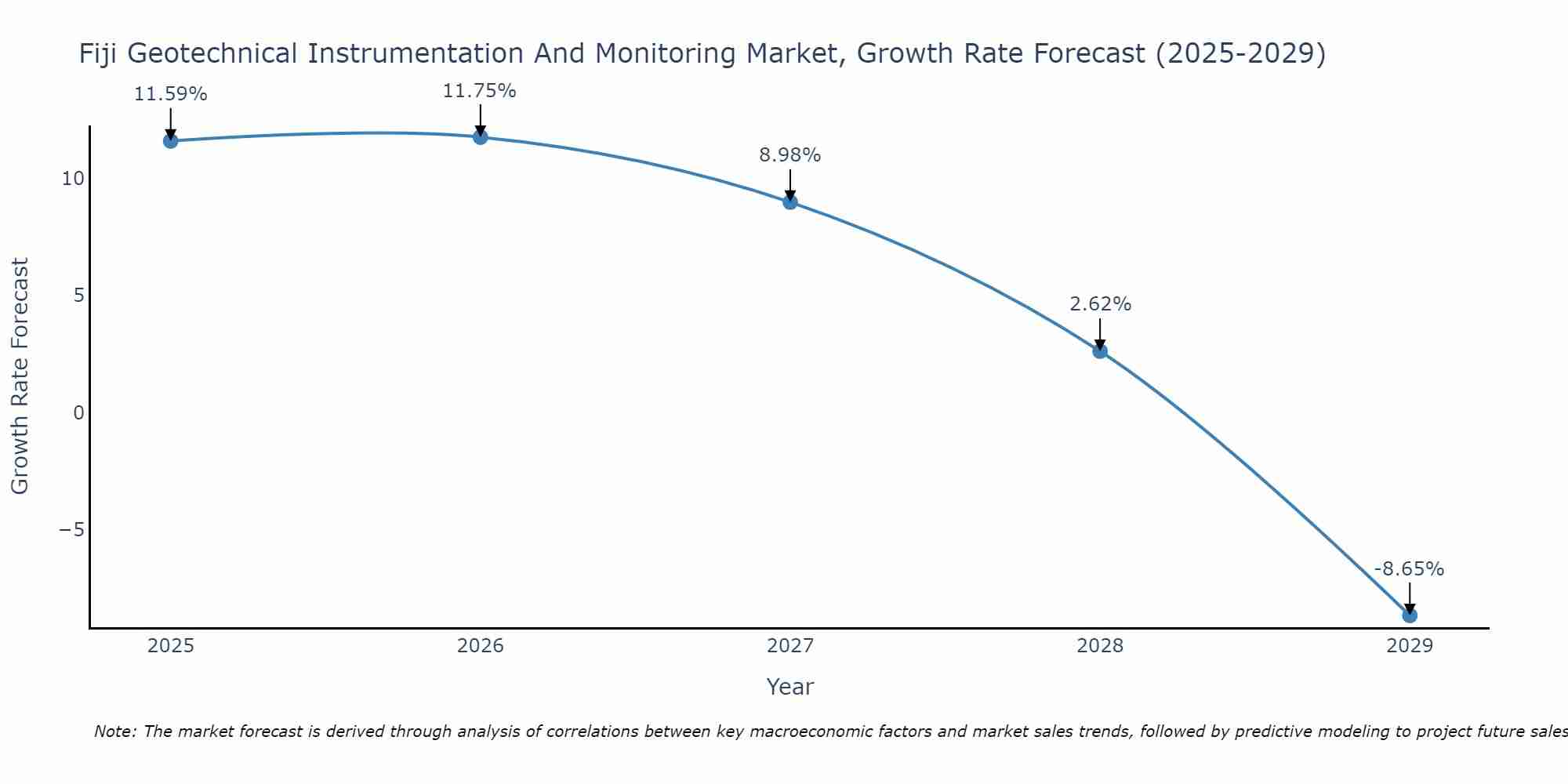 Fiji Geotechnical Instrumentation And Monitoring Market Growth Rate