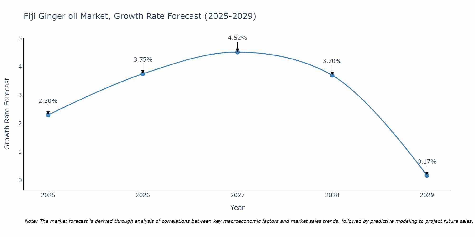 Fiji Ginger oil Market Size Growth Rate