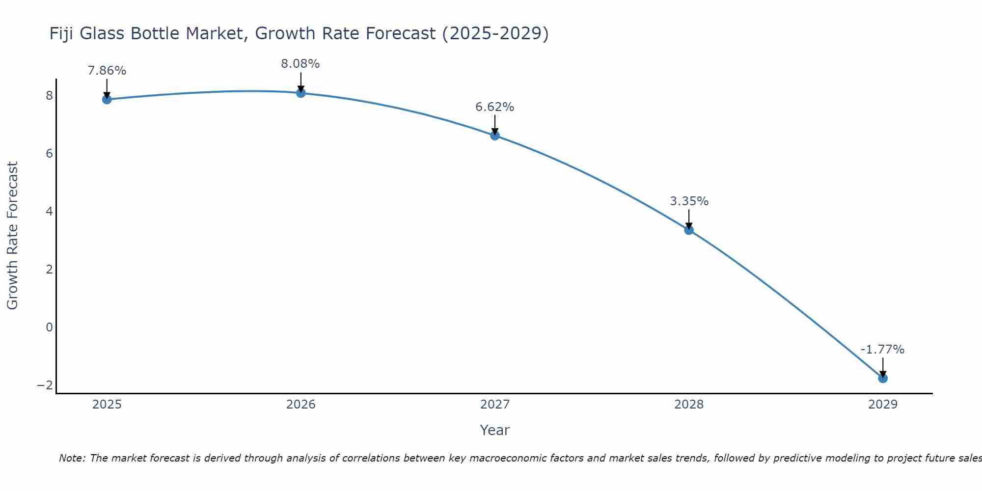 Fiji Glass Bottle Market Size Growth Rate