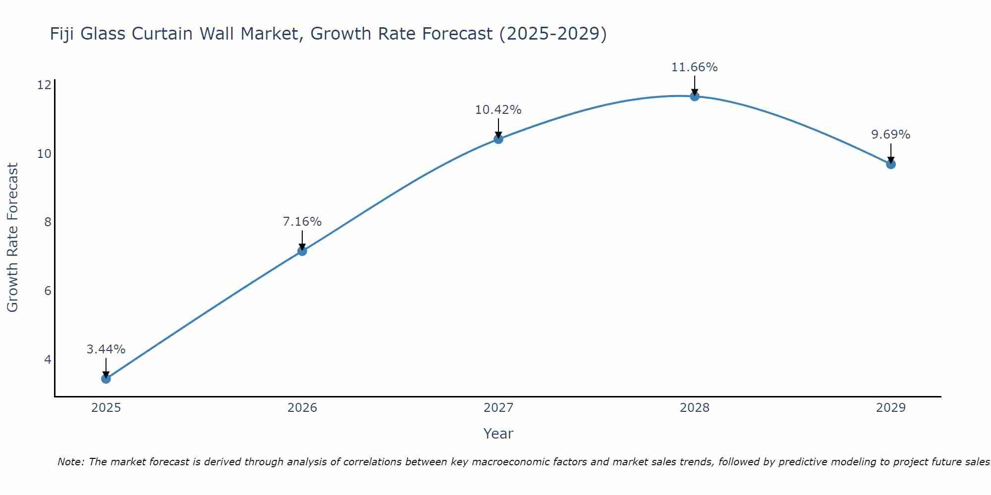 Fiji Glass Curtain Wall Market Size Growth Rate