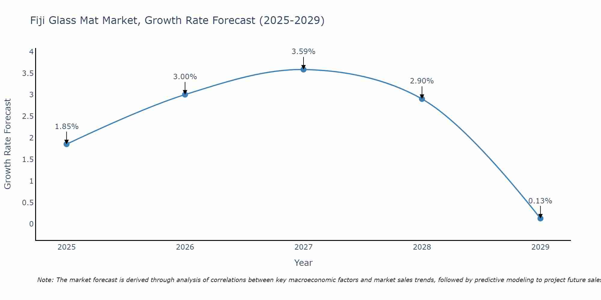 Fiji Glass Mat Market Growth Rate